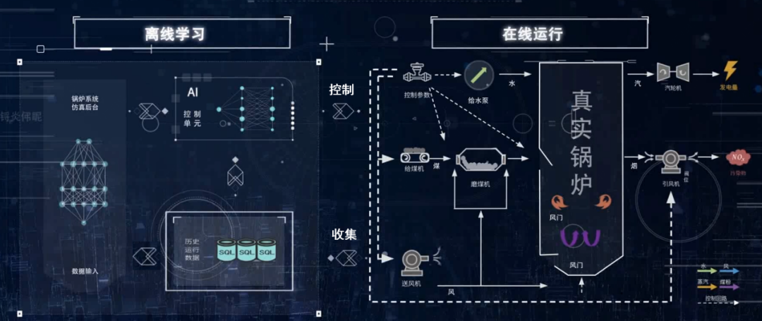 离线学习与在线运行的锅炉燃烧优化系统架构